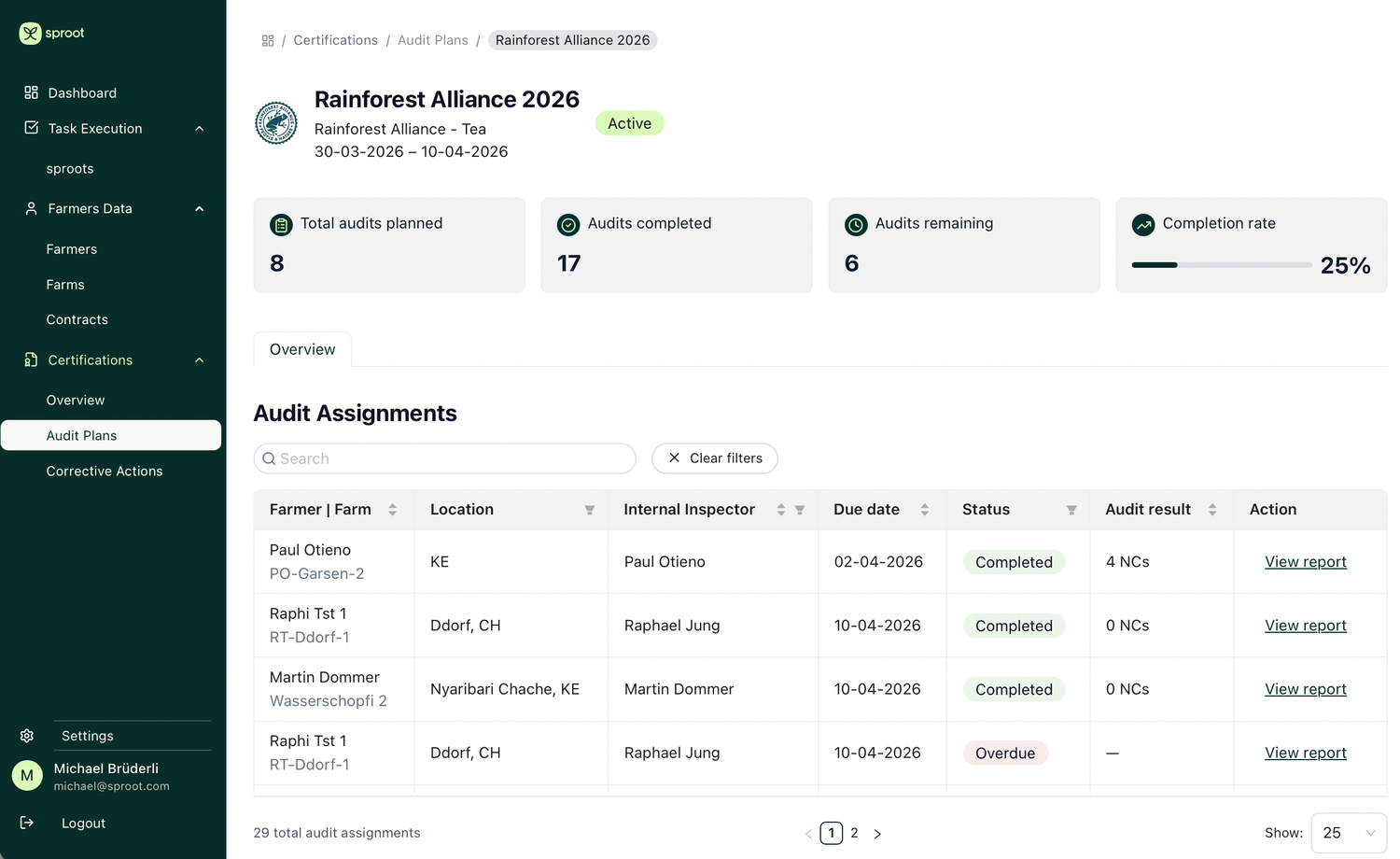 sproot Rainforest Alliance 2026 audit plan, Active, 30-03-2026 to 10-04-2026. 8 total audits planned, 17 completed, 6 remaining, 25% completion rate. Audit assignments table with farmer/farm, location, internal inspector, due date, status (Completed / Overdue), audit result and view-report action