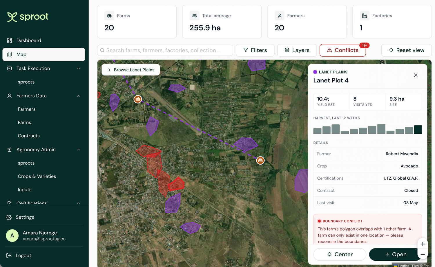sproot Map view, 20 farms across 255.9 ha; Lanet Plains catchment with boundary conflict highlighted in red and Lanet Plot 4 details panel (Robert Mwendia, Avocado, UTZ + Global G.A.P., 9.3 ha)