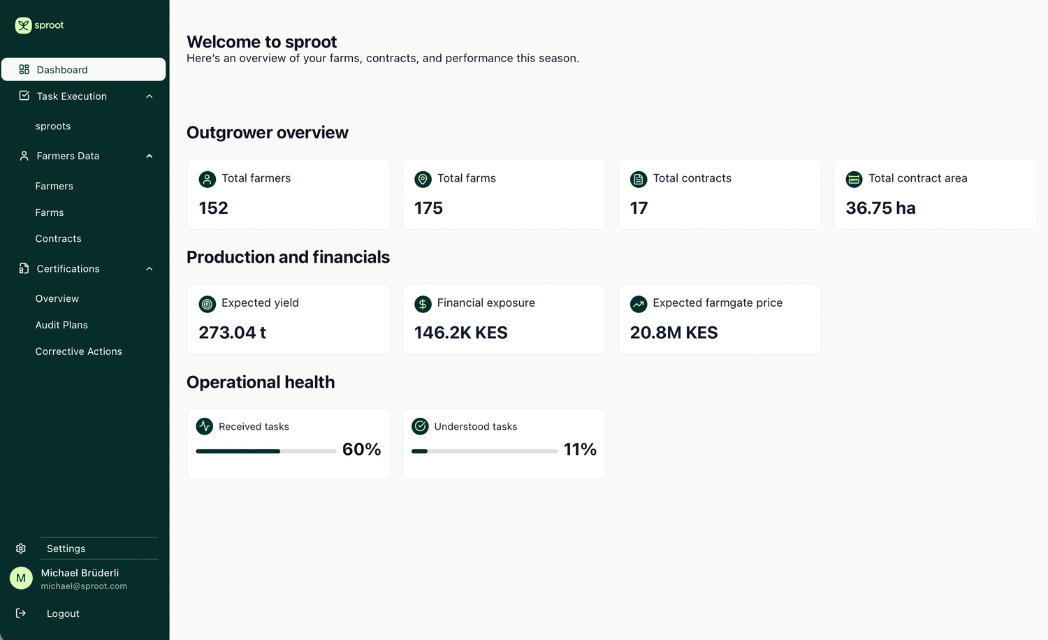 sproot dashboard, Welcome to sproot with outgrower overview (152 farmers, 175 farms, 17 contracts, 36.75 ha total contract area), production and financials (273.04 t expected yield, 146.2K KES financial exposure, 20.8M KES expected farmgate price) and operational health (Received tasks 60%, Understood tasks 11%)